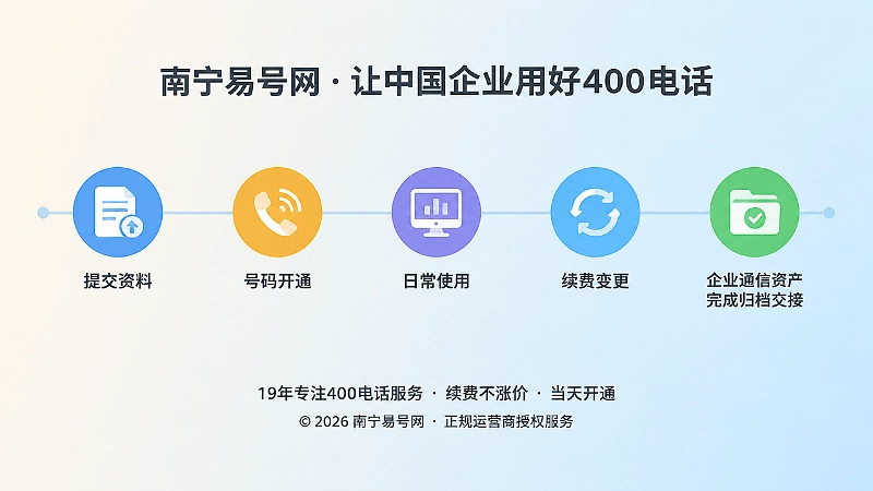 横向时间线与五个彩色节点图标组成的扁平插画，表现400电话从资料提交到人员交接的管理流程