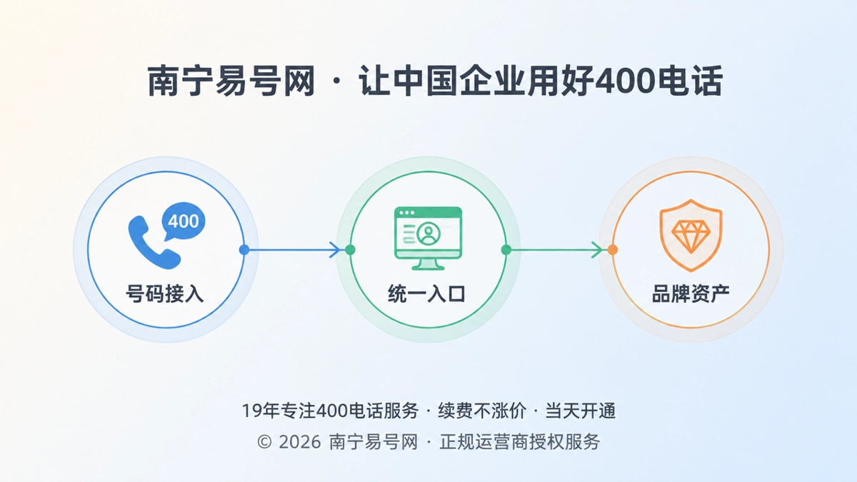2026年南宁易号网品牌故事：400电话如何沉淀企业通信资产
