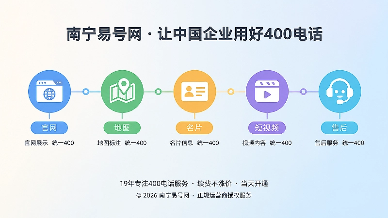 400电话在官网地图名片短视频售后等渠道统一的时间线插画