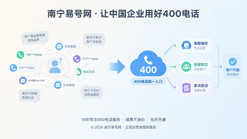 办理400电话前后信息承接方式对比的扁平化插画