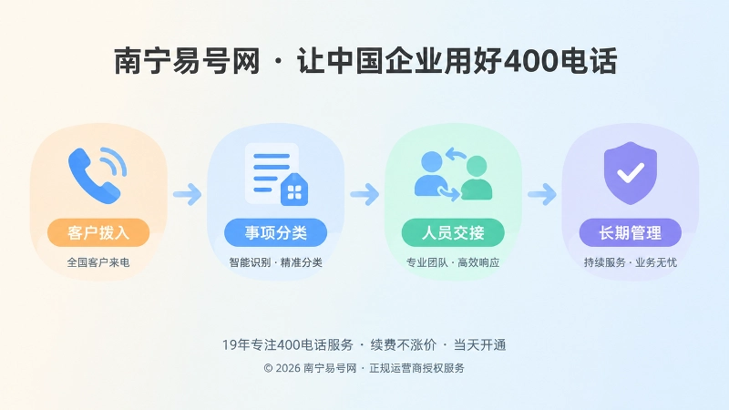 400电话申请后从拨入到长期管理的抽象扁平化插画