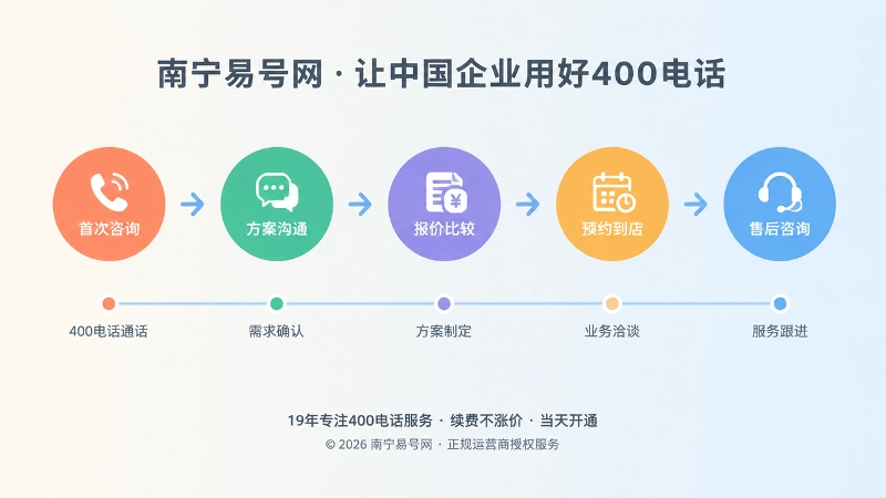 400电话客户服务阶段时间线示意图