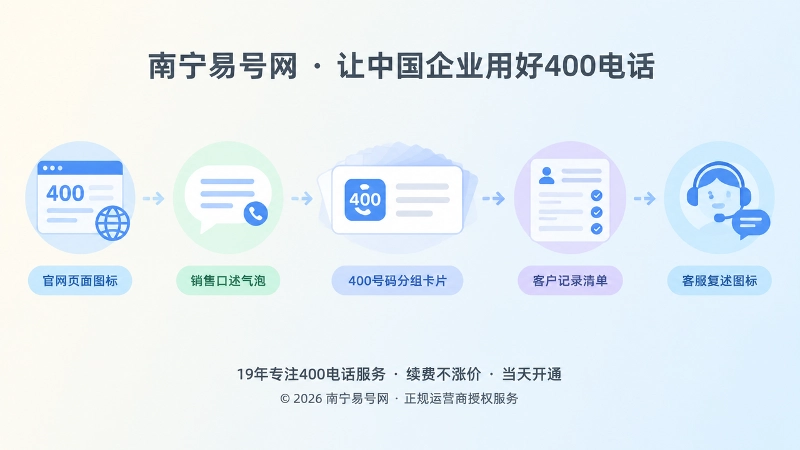 400电话在官网、销售、客户、客服之间传播的时间线扁平插画