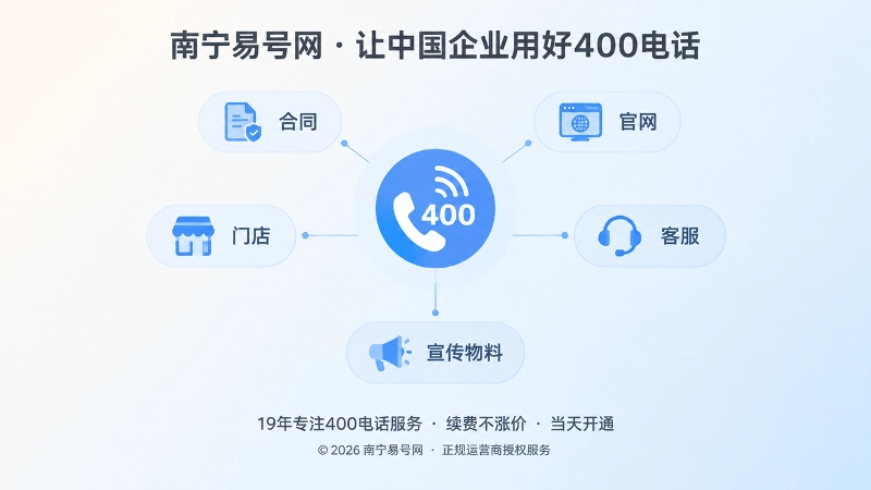 400电话作为企业通信入口连接官网、合同、门店和客服的聚焦扁平插画