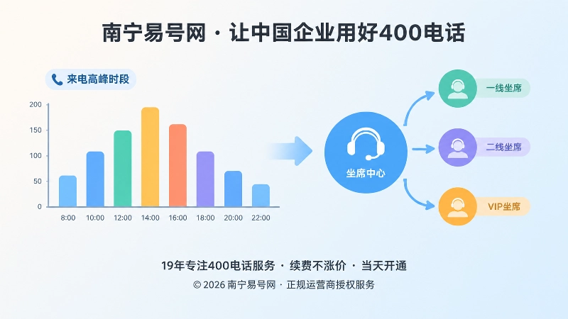 400电话套餐高峰接听与坐席转接示意图