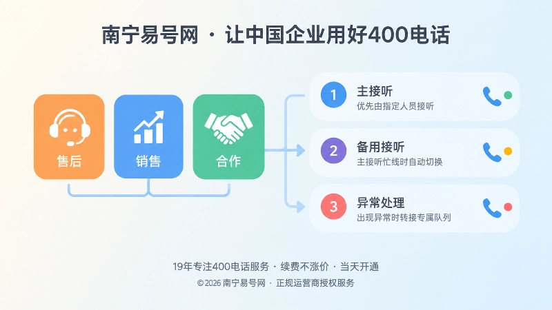 400电话备用链路和异常处理的扁平化插画