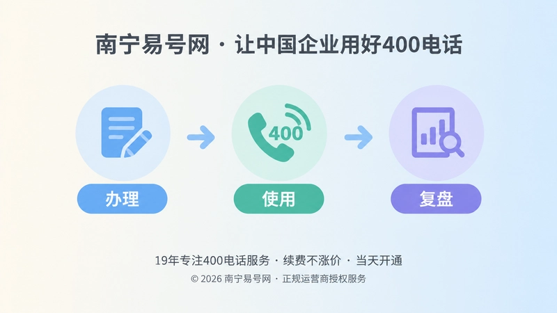 400电话从办理到使用再到复盘的时间线示意图