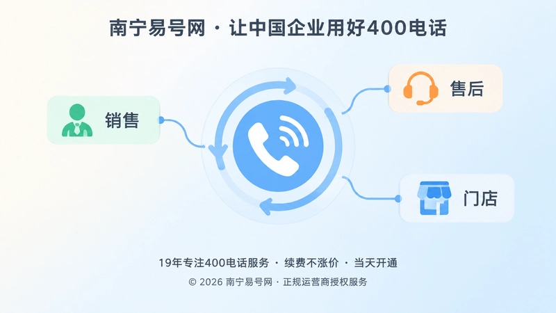 400电话接听转接流程的聚焦式配图